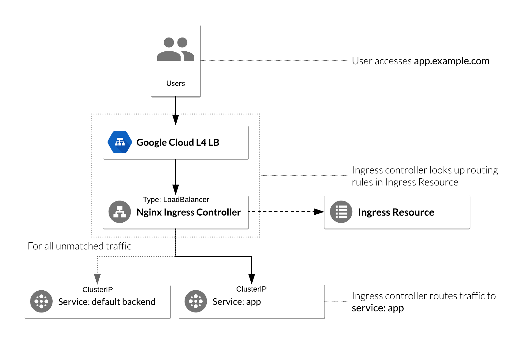 NGINX Ingress Controller on Kubernetes Engine
